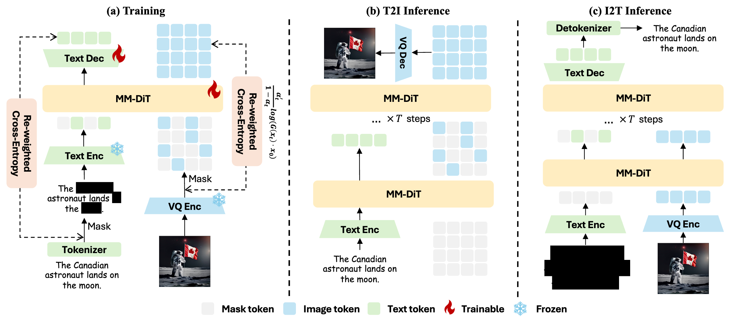 Beyond Text-to-Image: Liberating Generation with a Unified Discrete Diffusion Model