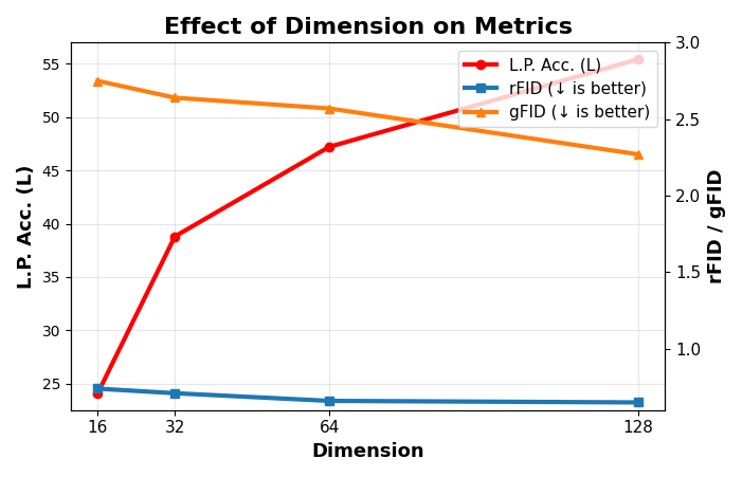 plot dim vs performance